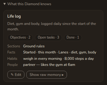 A card headed What this diamond knows: a title, a summary, chips reading Objectives 2, Open tasks 3 and Done 1, then rows for Sections, Facts, Habits and People, with Edit and Show raw memory buttons.